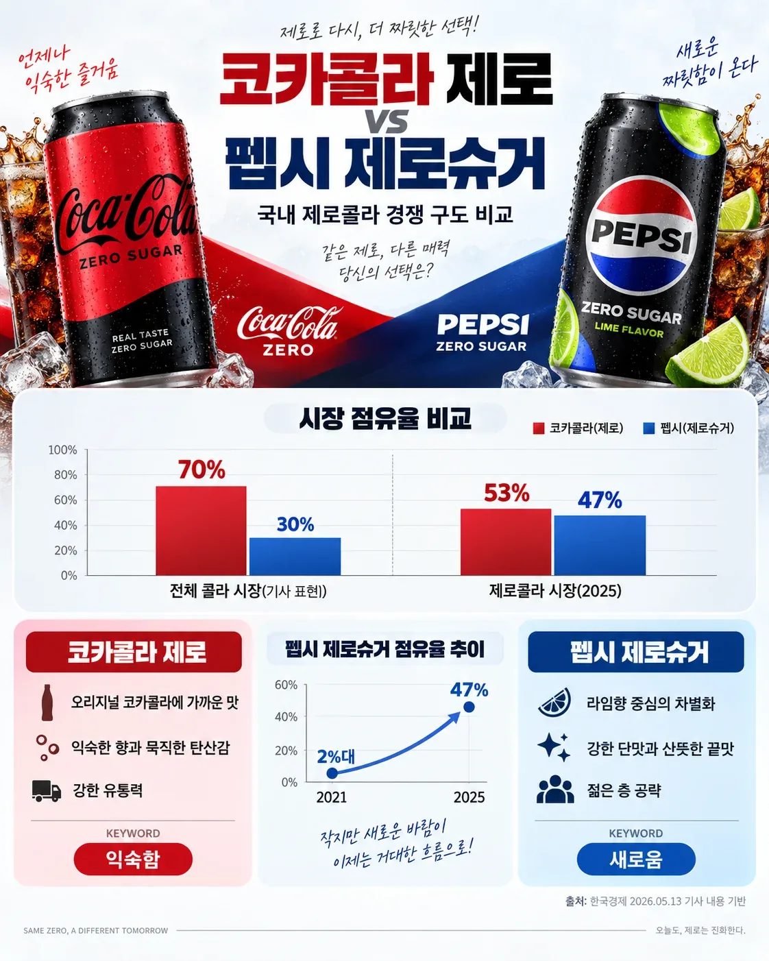 제로콜라 점유율 근황